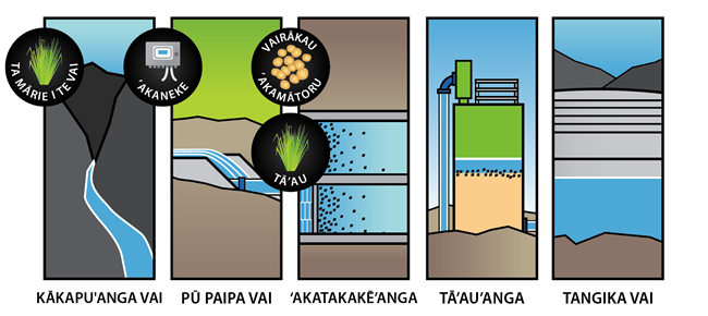 Water Treatment Process: Catchment. Intake. Sedimentation. Filtration. Storage.