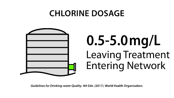 Chlorine dosage: Leaving Treatment, Entering Network: 0.5-5.0mg/L.